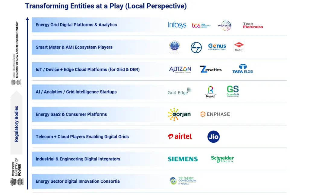 Digital transformation in energy