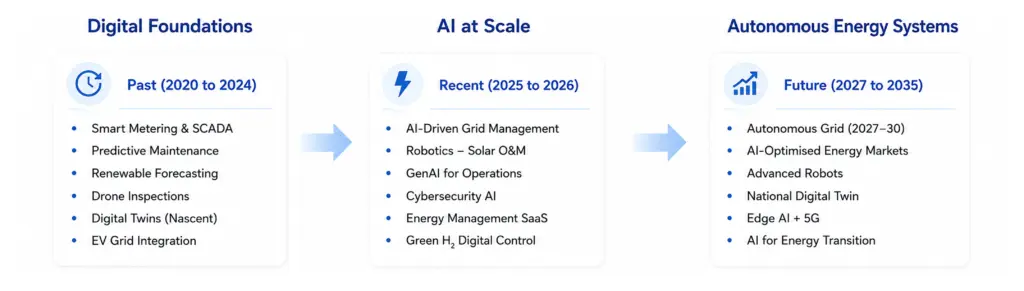 Digital Transformation in Energy
