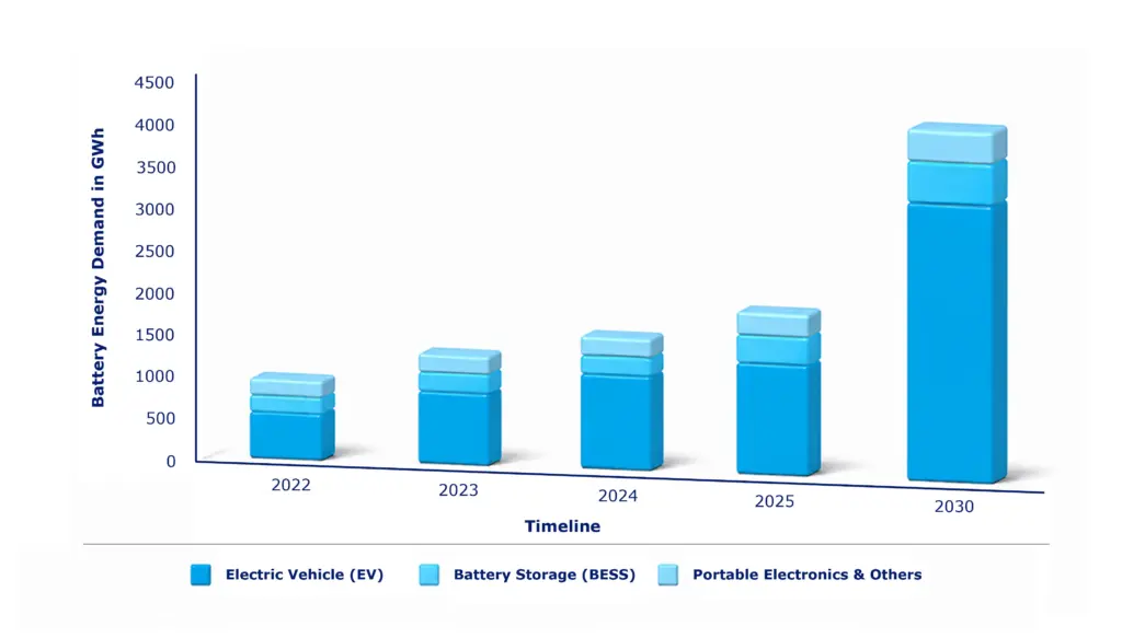 Lithium-ion Battery Logistics