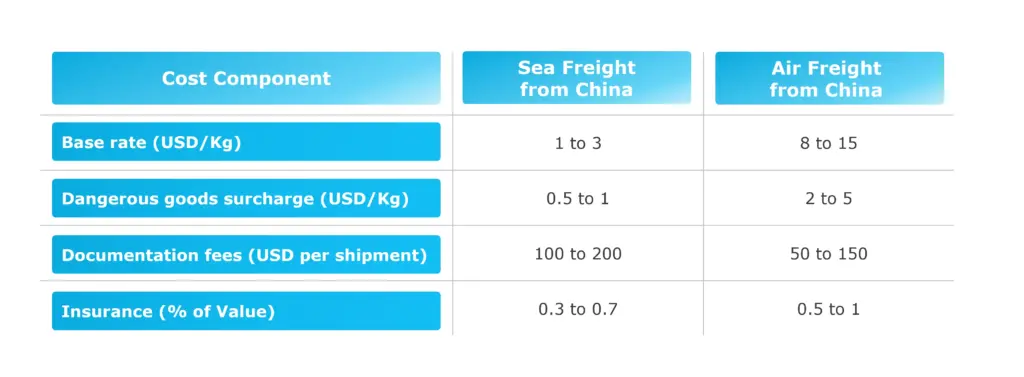 Lithium-ion Battery Logistics
