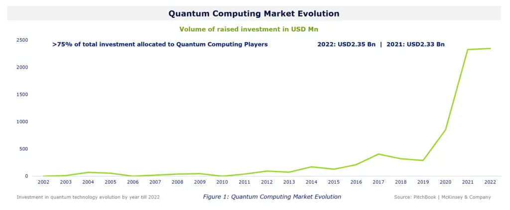 Quantum computing market evolution