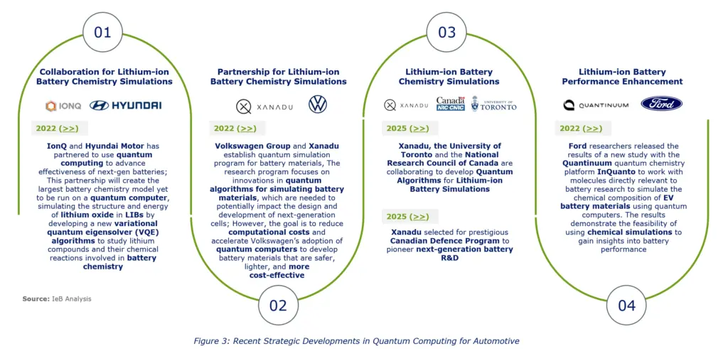 strategic development in quantum computing for automotive