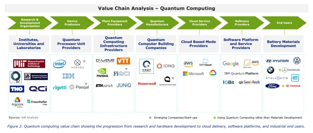 quantum computing in automotive - value chain analysis